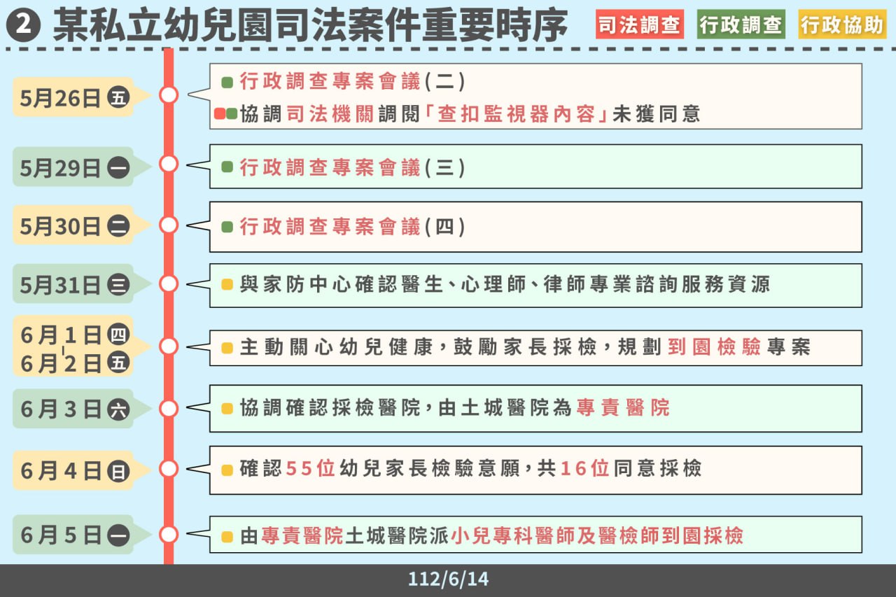 某私立幼兒園司法案件重要時序(2)